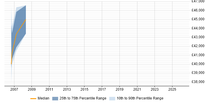 Salary distribution trend for jobs in the City of Westminster citing Sequence Diagram
