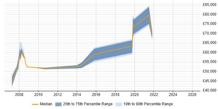 Salary distribution trend for Service Delivery Manager job vacancies in the City of Westminster