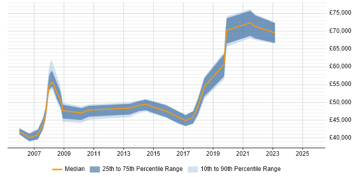 Salary distribution trend for Service Manager job vacancies in the City of Westminster