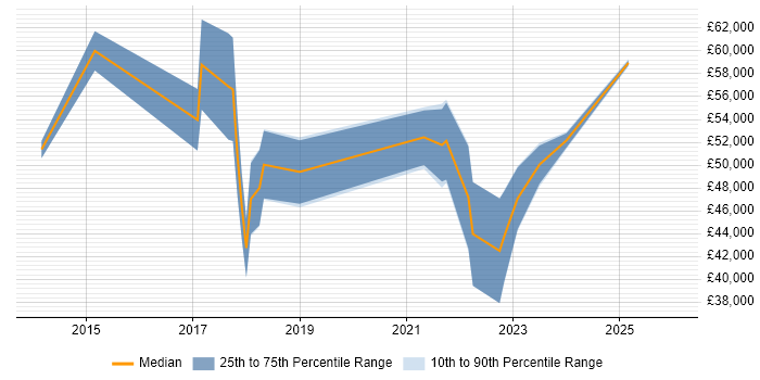 Salary distribution trend for jobs in the City of Westminster citing ServiceNow