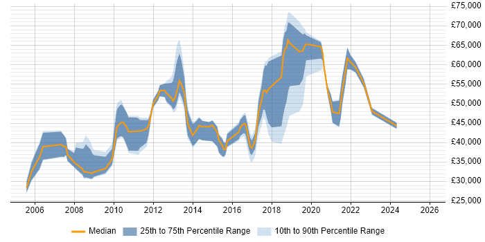 Salary distribution trend for jobs in the City of Westminster citing SharePoint