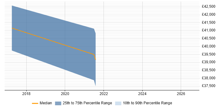 Salary distribution trend for jobs in the City of Westminster citing Shopify