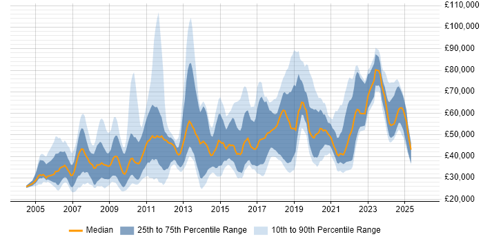 Salary distribution trend for jobs in the City of Westminster citing Social Skills