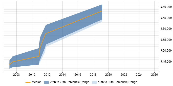 Salary distribution trend for jobs in the City of Westminster citing Software Architecture