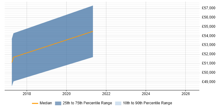 Salary distribution trend for jobs in the City of Westminster citing Software-Defined Networking