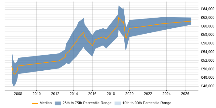 Salary distribution trend for jobs in the City of Westminster citing Software Delivery