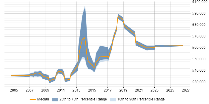 Salary distribution trend for Software Developer job vacancies in the City of Westminster