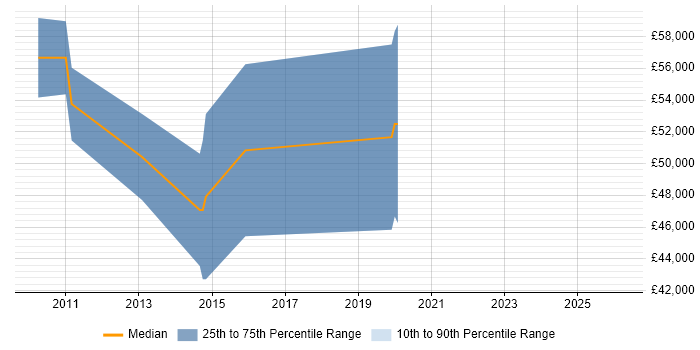 Salary distribution trend for jobs in Soho citing Android Development