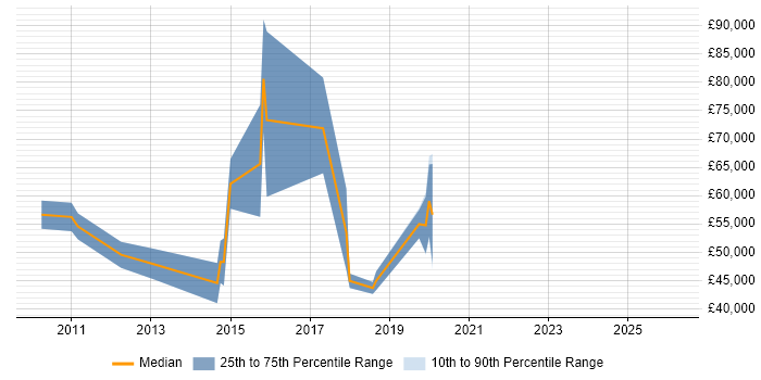 Salary distribution trend for jobs in Soho citing Android