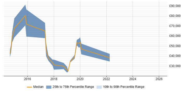 Salary distribution trend for jobs in Soho citing Apple iOS