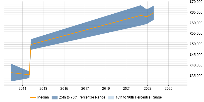 Salary distribution trend for jobs in Soho citing AI