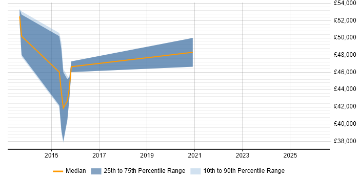 Salary distribution trend for jobs in Soho citing Clean Code