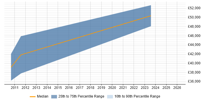 Salary distribution trend for jobs in Soho citing Code Quality
