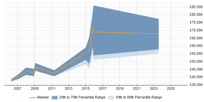 Salary distribution trend for jobs in Soho citing Design Patterns