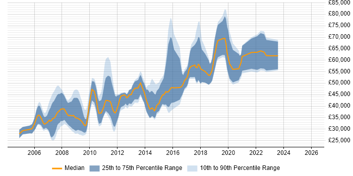 Salary distribution trend for Developer job vacancies in Soho
