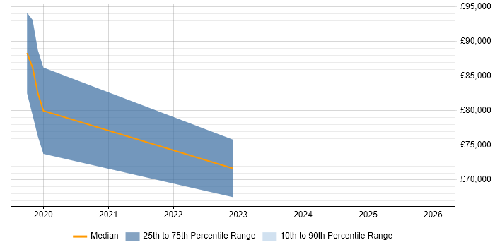 Salary distribution trend for jobs in Soho citing Fintech