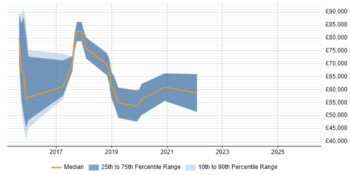 Salary distribution trend for jobs in Soho citing Full-Stack Development