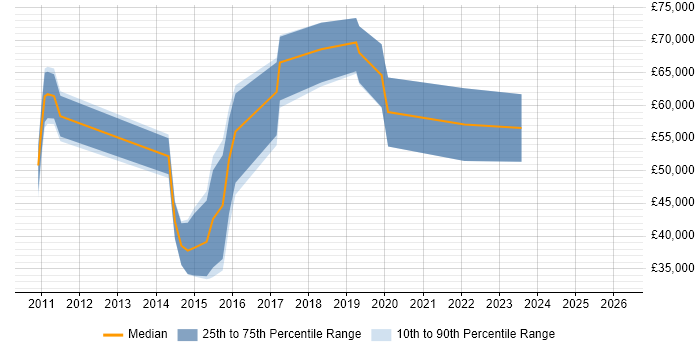 Salary distribution trend for jobs in Soho citing Git