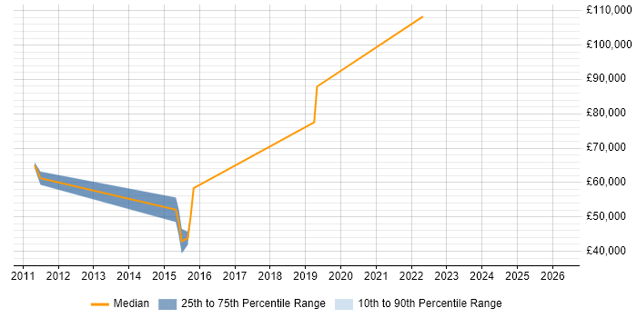 Salary distribution trend for jobs in Soho citing GitHub