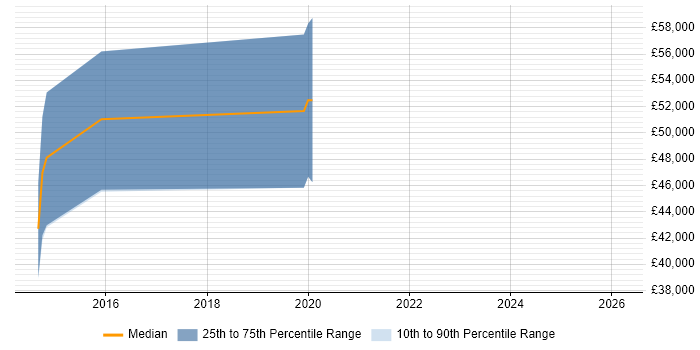 Salary distribution trend for jobs in Soho citing iOS Development