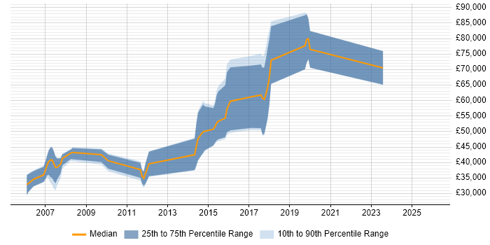 Salary distribution trend for Java Developer job vacancies in Soho