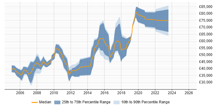 Salary distribution trend for jobs in Soho citing Java