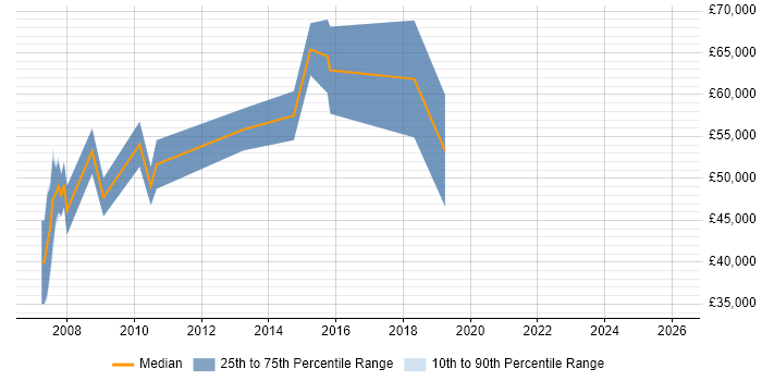Salary distribution trend for Lead Developer job vacancies in Soho