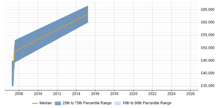 Salary distribution trend for Lead Java Developer job vacancies in Soho