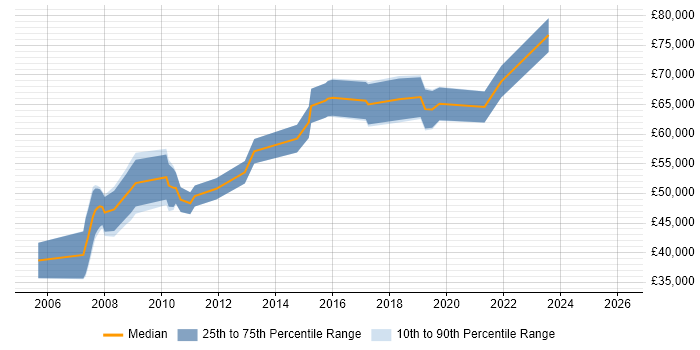 Salary distribution trend for Lead job vacancies in Soho
