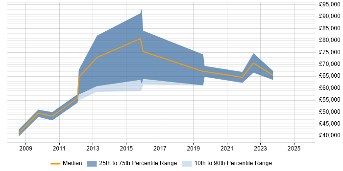 Salary distribution trend for jobs in Soho citing Mentoring