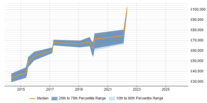 Salary distribution trend for jobs in Soho citing Microservices