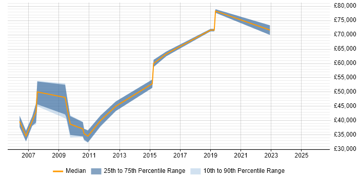 Salary distribution trend for jobs in Soho citing PostgreSQL