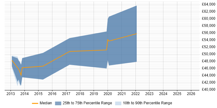 Salary distribution trend for jobs in Soho citing REST