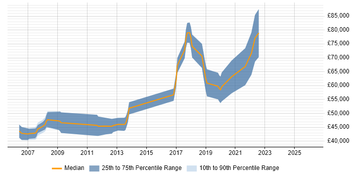 Salary distribution trend for Senior Developer job vacancies in Soho