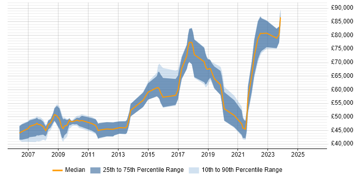 Salary distribution trend for Senior job vacancies in Soho
