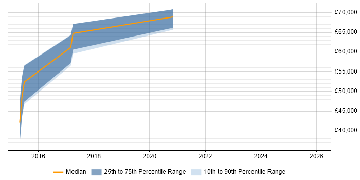 Salary distribution trend for jobs in Soho citing Spring Boot