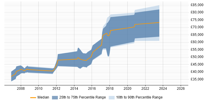 Salary distribution trend for jobs in Soho citing Spring
