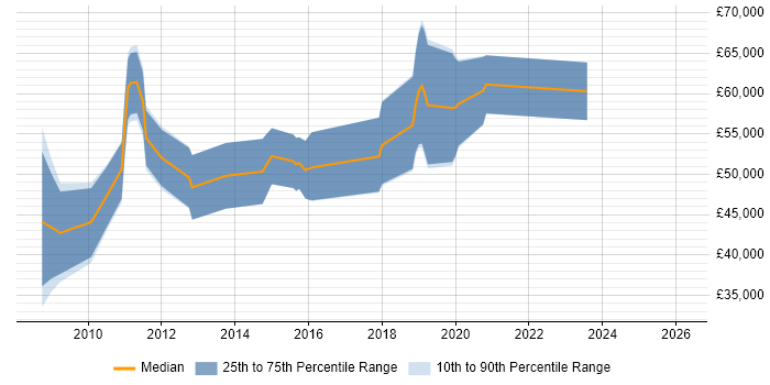 Salary distribution trend for jobs in Soho citing TDD
