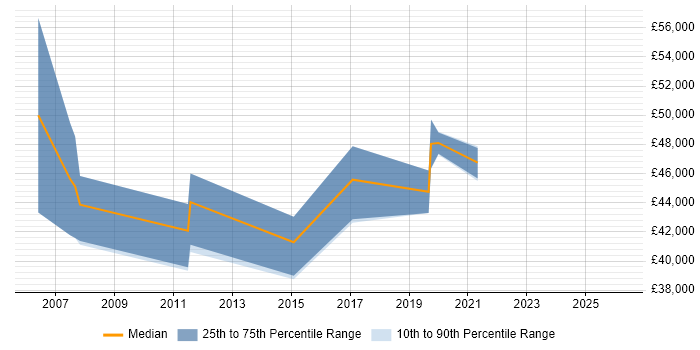 Salary distribution trend for jobs in Soho citing Workflow