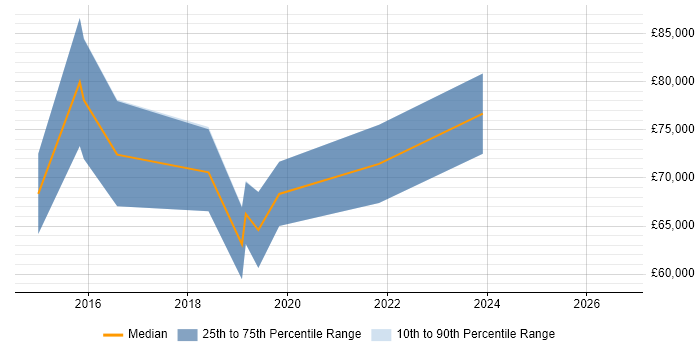 Salary distribution trend for jobs in the City of Westminster citing SOLID