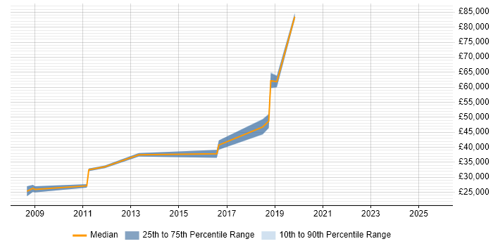 Salary distribution trend for jobs in the City of Westminster citing Spanish Language