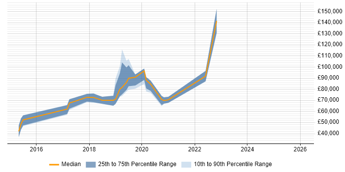 Salary distribution trend for jobs in the City of Westminster citing Spring Boot