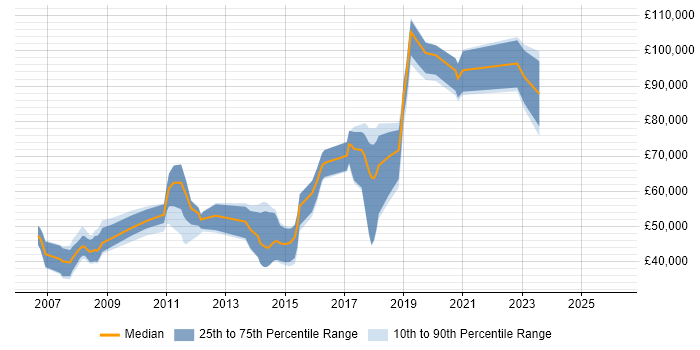 Salary distribution trend for jobs in the City of Westminster citing Spring