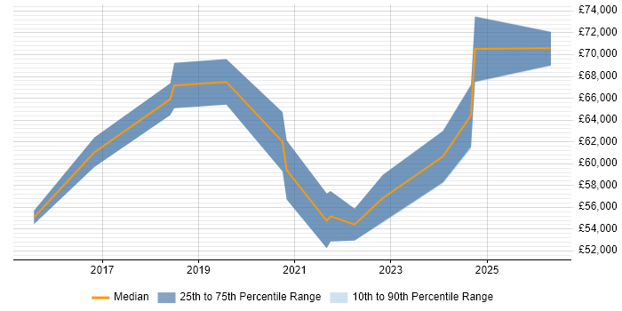 Salary distribution trend for jobs in the City of Westminster citing Stakeholder Engagement