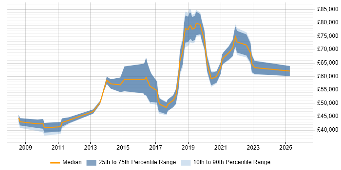 Salary distribution trend for jobs in the City of Westminster citing Stakeholder Management