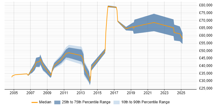 Salary distribution trend for jobs in the City of Westminster citing Statistics
