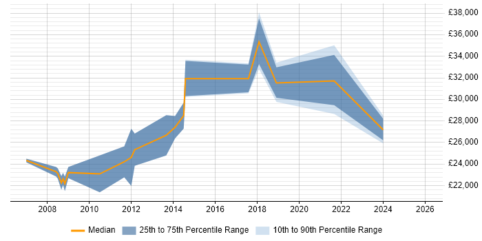 Salary distribution trend for Support Technician job vacancies in the City of Westminster