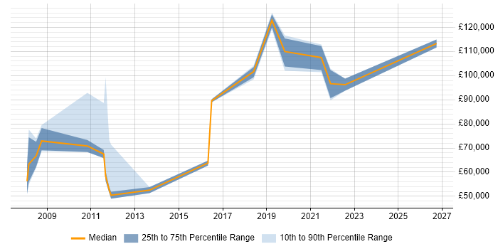 Salary distribution trend for jobs in the City of Westminster citing Systematic Trading