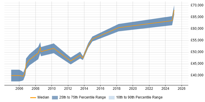 Salary distribution trend for jobs in the City of Westminster citing Systems Analysis