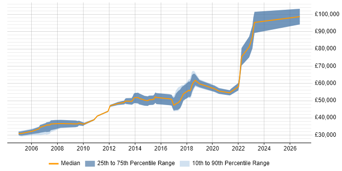 Salary distribution trend for Systems Engineer job vacancies in the City of Westminster